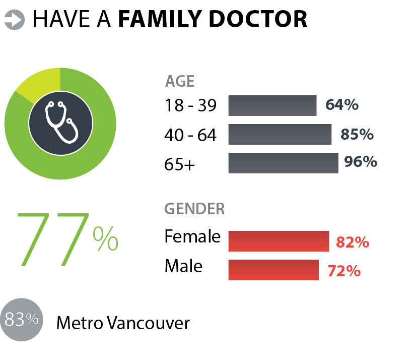 Vancouver – My Health My Community